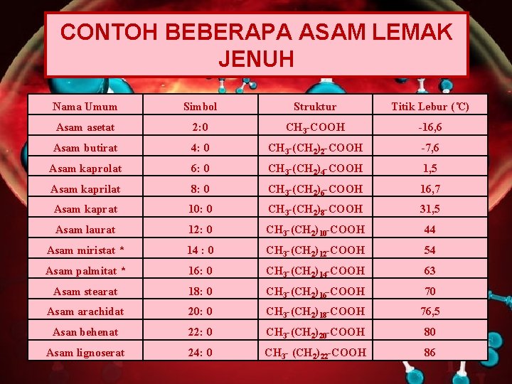 CONTOH BEBERAPA ASAM LEMAK JENUH Nama Umum Simbol Struktur Titik Lebur ( C) Asam