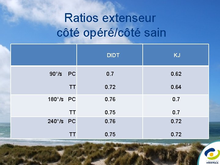 Ratios extenseur côté opéré/côté sain DIDT 90°/s KJ PC 0. 7 0. 62 TT