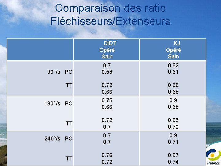 Comparaison des ratio Fléchisseurs/Extenseurs DIDT Opéré Sain KJ Opéré Sain 0. 7 0. 58