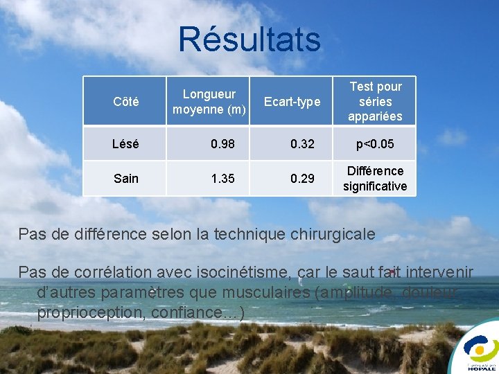 Résultats Côté Longueur moyenne (m) Ecart-type Test pour séries appariées Lésé 0. 98 0.