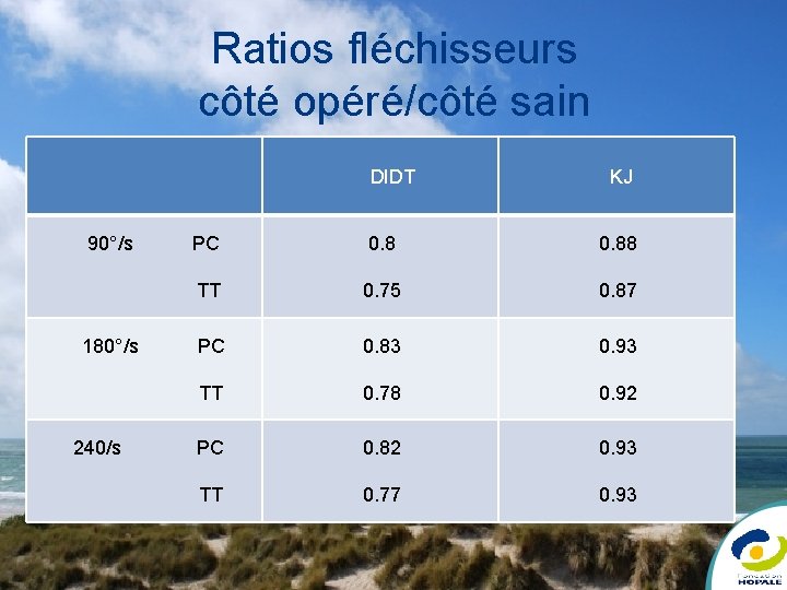 Ratios fléchisseurs côté opéré/côté sain DIDT 90°/s 180°/s 240/s KJ PC 0. 88 TT