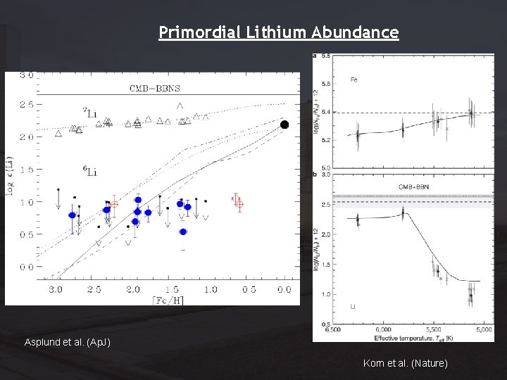 Primordial Lithium Abundance Asplund et al. (Ap. J) Korn et al. (Nature) 