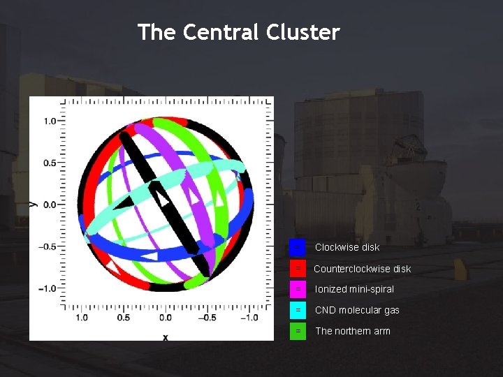 The Central Cluster = Clockwise disk = Counterclockwise disk = Ionized mini-spiral = CND