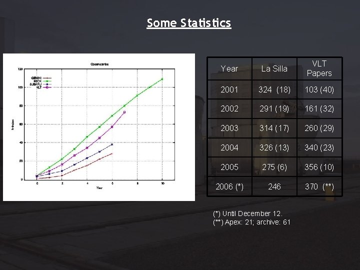 Some Statistics Year La Silla VLT Papers 2001 324 (18) 103 (40) 2002 291