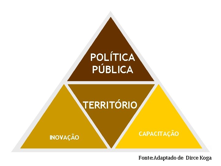 POLÍTICA PÚBLICA TERRITÓRIO INOVAÇÃO CAPACITAÇÃO Fonte: Adaptado de Dirce Koga 