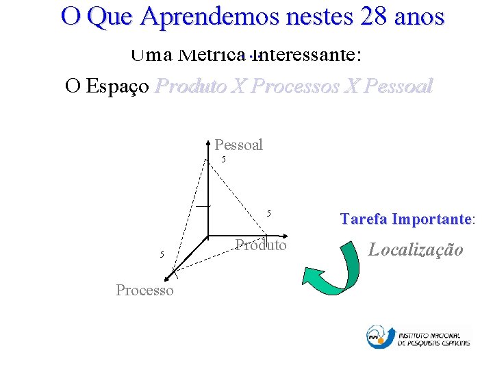 O Que Aprendemos nestes 28 2 anos Uma Métrica… Interessante: O Espaço Produto X