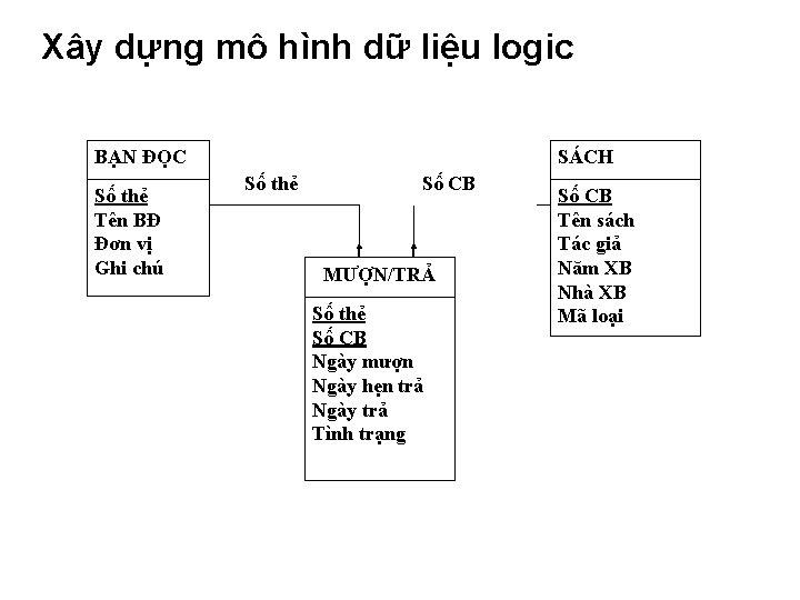 Xây dựng mô hình dữ liệu logic BẠN ĐỌC Số thẻ Tên BĐ Đơn