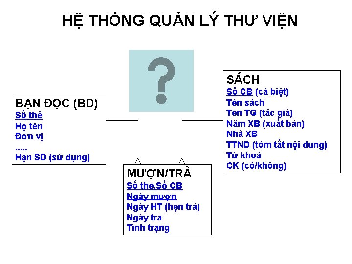 HỆ THỐNG QUẢN LÝ THƯ VIỆN SÁCH BẠN ĐỌC (BD) Số thẻ Họ tên