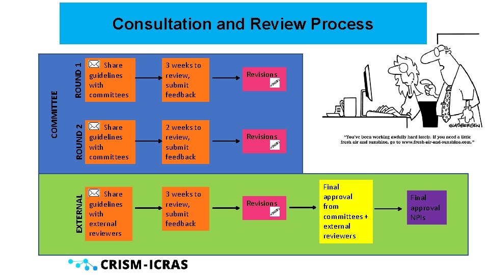 ROUND 1 Share guidelines with committees 3 weeks to review, submit feedback ROUND 2