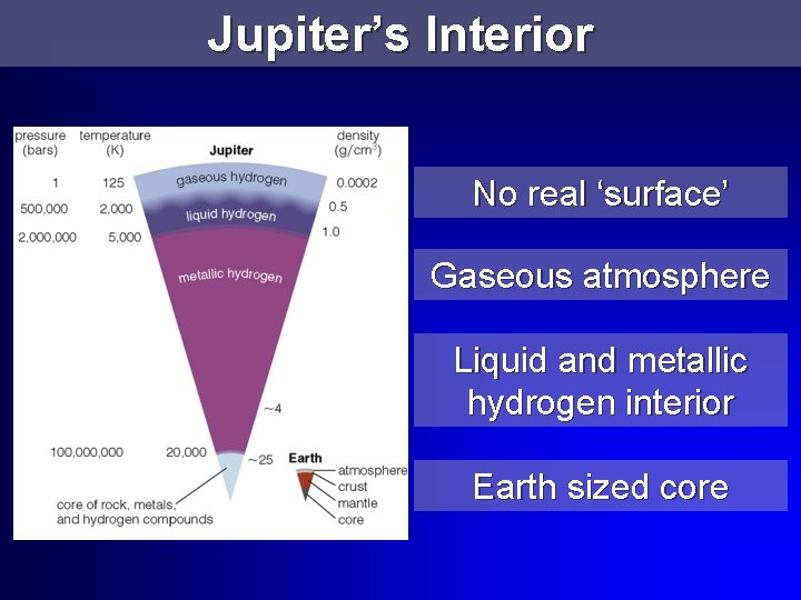 Jupiter’s Interior No real ‘surface’ Gaseous atmosphere Liquid and metallic hydrogen interior Earth sized