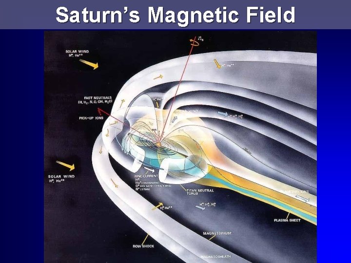 Saturn’s Magnetic Field 