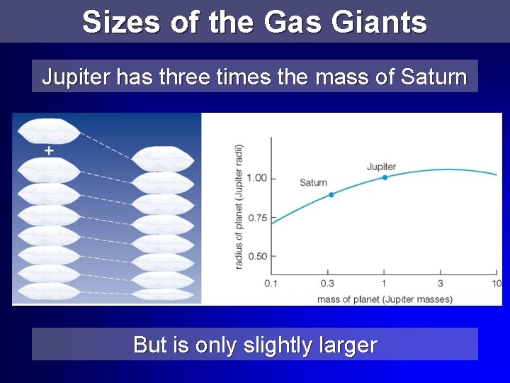 Sizes of the Gas Giants Jupiter has three times the mass of Saturn But