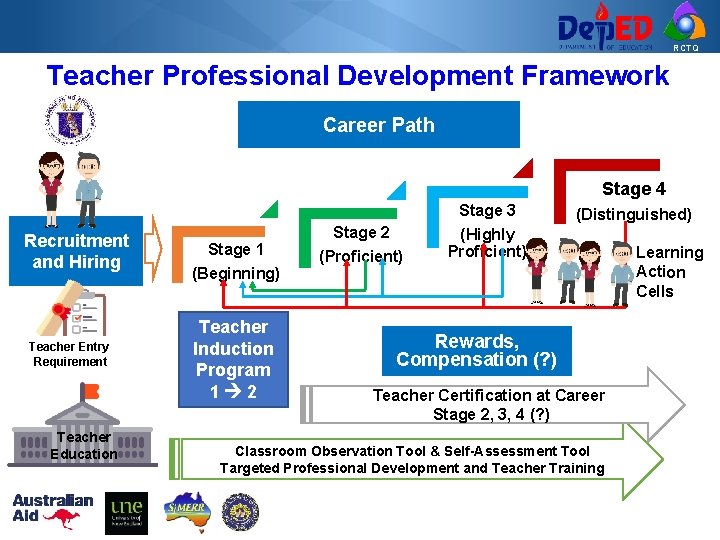 RCTQ Teacher Professional Development Framework Career Path Stage 4 Stage 3 Recruitment and Hiring