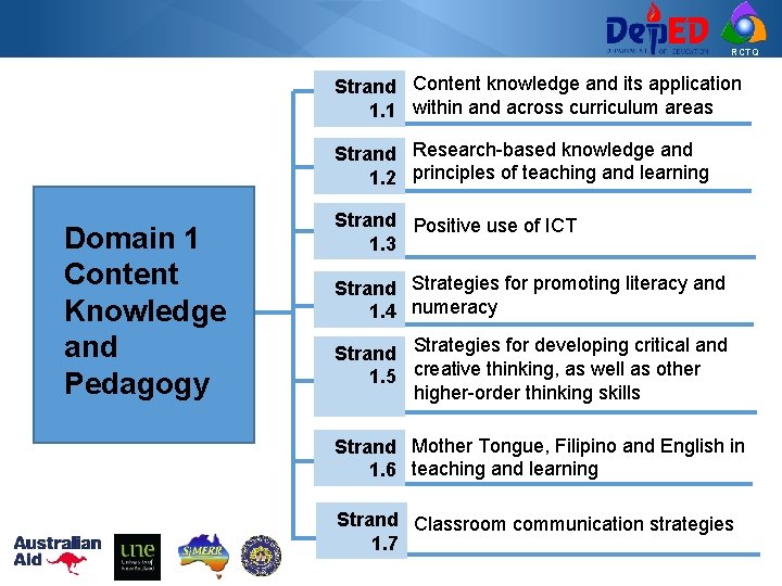 RCTQ Strand Content knowledge and its application 1. 1 within and across curriculum areas