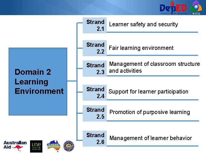 RCTQ Strand Learner safety and security 2. 1 Strand Fair learning environment 2. 2