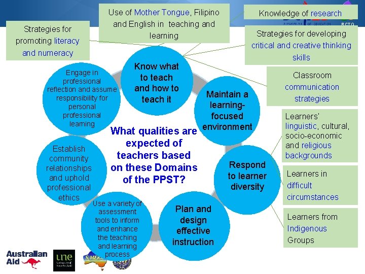 Strategies for promoting literacy and numeracy Use of Mother Tongue, Filipino and English in