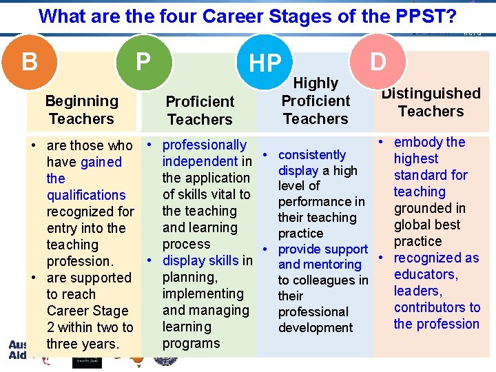 What are the four Career Stages of the PPST? RCTQ P B Beginning Teachers