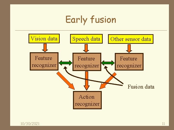 Early fusion Vision data Speech data Other sensor data Feature recognizer Fusion data Action