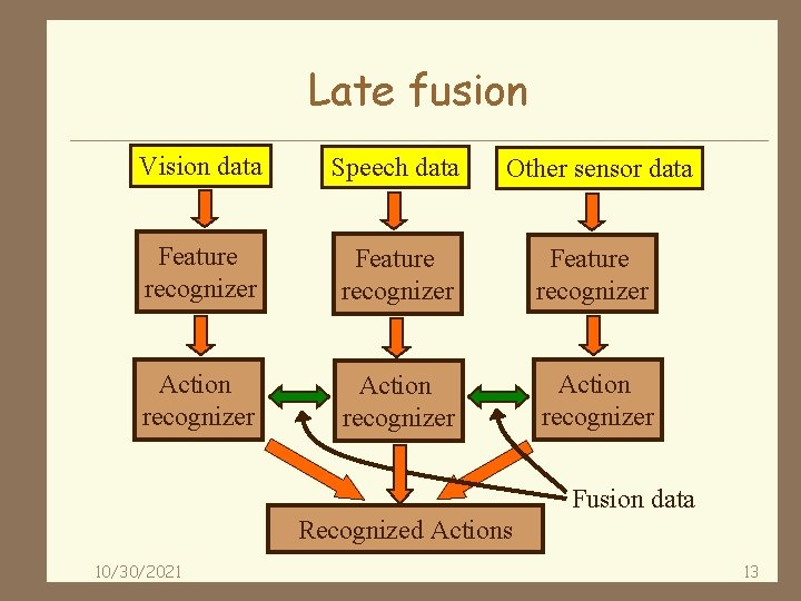 Late fusion Vision data Speech data Other sensor data Feature recognizer Action recognizer Fusion