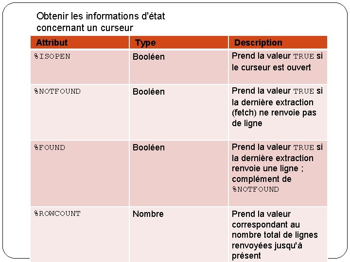 Obtenir les informations d'état concernant un curseur Attribut Type Description %ISOPEN Booléen Prend la