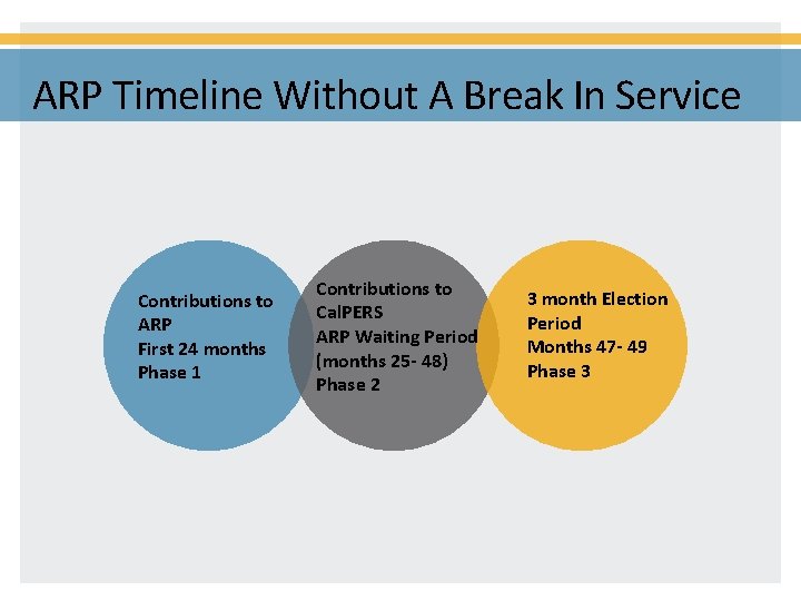 ARP Timeline Without A Break In Service Contributions to ARP First 24 months Phase