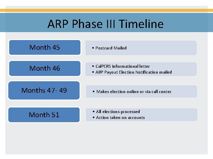 ARP Phase III Timeline Month 45 • Postcard Mailed Month 46 • Cal. PERS