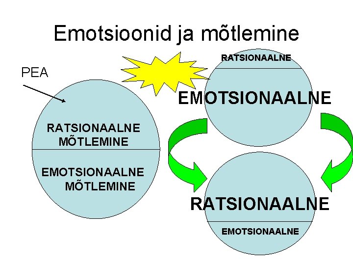 Emotsioonid ja mõtlemine RATSIONAALNE PEA EMOTSIONAALNE RATSIONAALNE MÕTLEMINE EMOTSIONAALNE MÕTLEMINE RATSIONAALNE EMOTSIONAALNE 