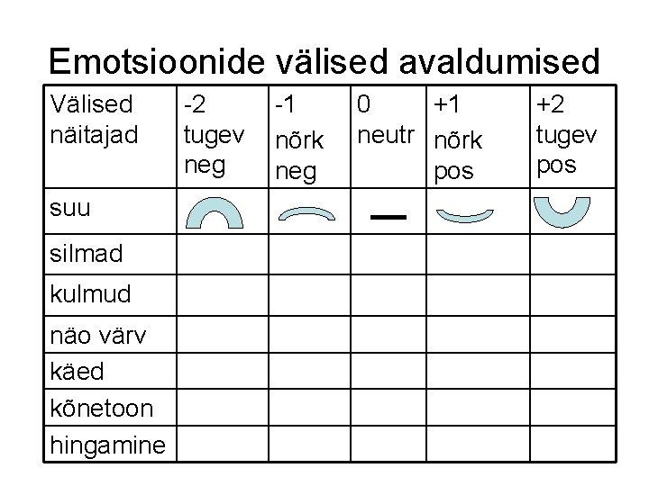 Emotsioonide välised avaldumised Välised näitajad suu silmad kulmud näo värv käed kõnetoon hingamine -2