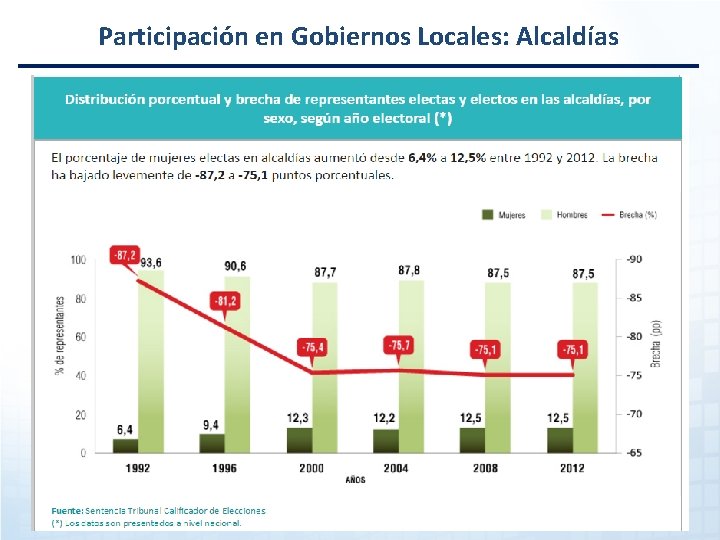 Participación en Gobiernos Locales: Alcaldías 