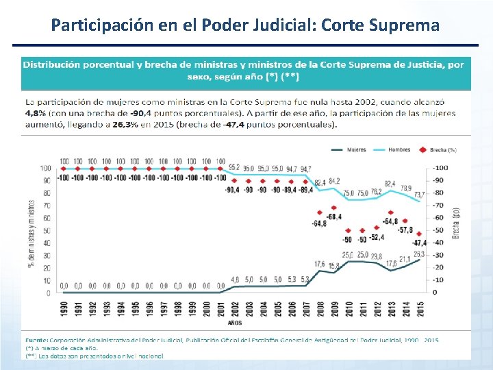 Participación en el Poder Judicial: Corte Suprema Participación en el Poder Judicial: Corte Suprema