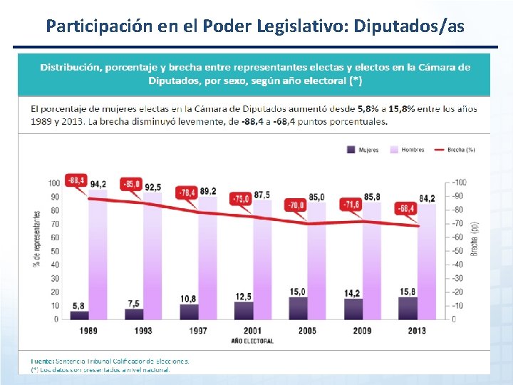 Participación en el Poder Legislativo: Diputados/as 