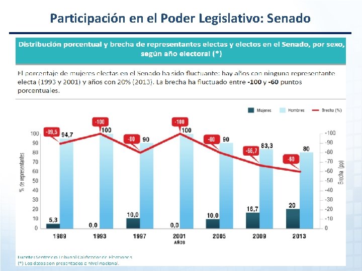 Participación en el Poder Legislativo: Senado 