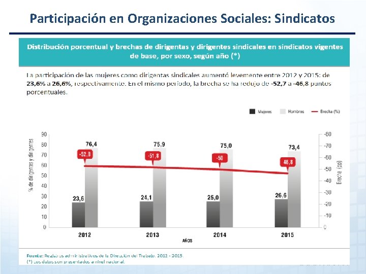 Participación en Organizaciones Sociales: Sindicatos 