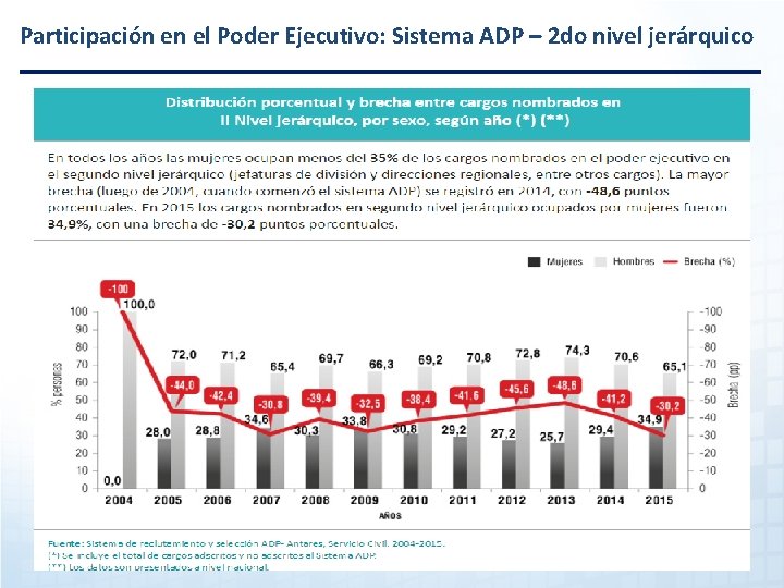 Participación en el Poder Ejecutivo: Sistema ADP – 2 do nivel jerárquico 