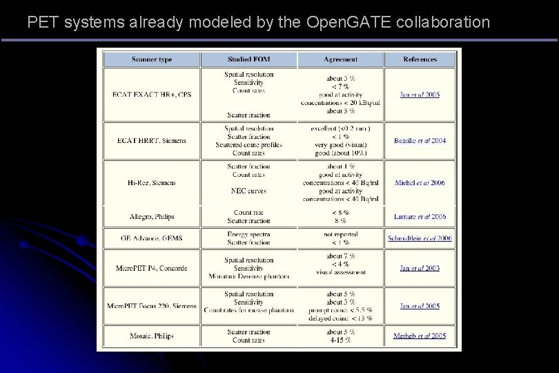 PET systems already modeled by the Open. GATE collaboration PET systems already modeled by the Open. GATE collaboration