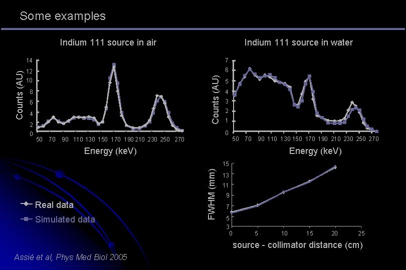 Some examples Indium 111 source in water 14 7 12 10 6 Counts (AU)