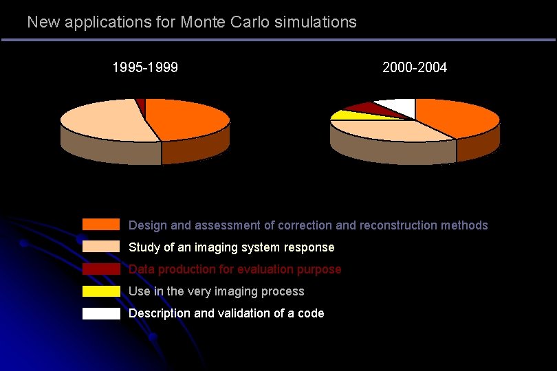 New applications for Monte Carlo simulations 1995 -1999 2000 -2004 Design and assessment of New applications for Monte Carlo simulations 1995 -1999 2000 -2004 Design and assessment of