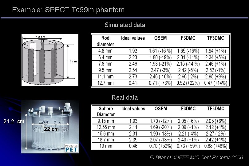 Example: SPECT Tc 99 m phantom Simulated data Real data 21. 2 cm 22