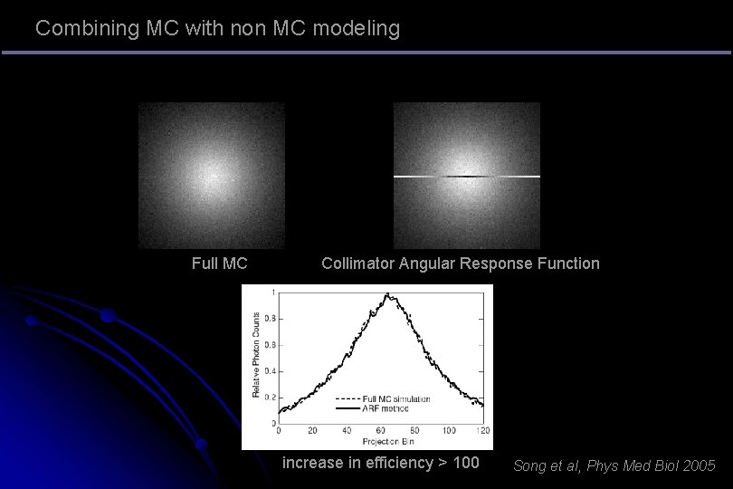 Combining MC with non MC modeling Full MC Collimator Angular Response Function increase in