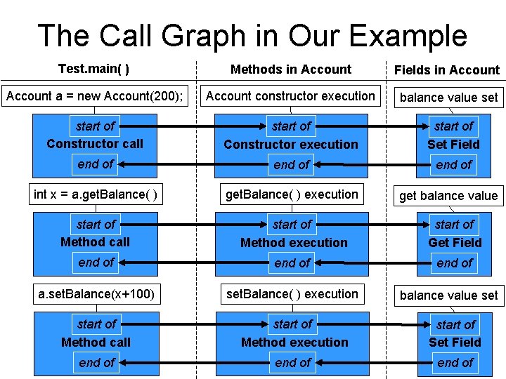 The Call Graph in Our Example Test. main( ) Methods in Account Fields in