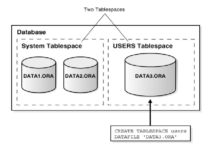 Database structure and space Management Database Structure An