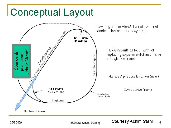 Conceptual Layout New ring in the HERA tunnel for final acceleration and as decay