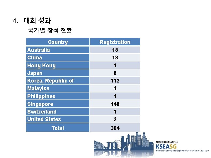 4. 대회 성과 국가별 참석 현황 Country Australia China Hong Kong Japan Korea, Republic