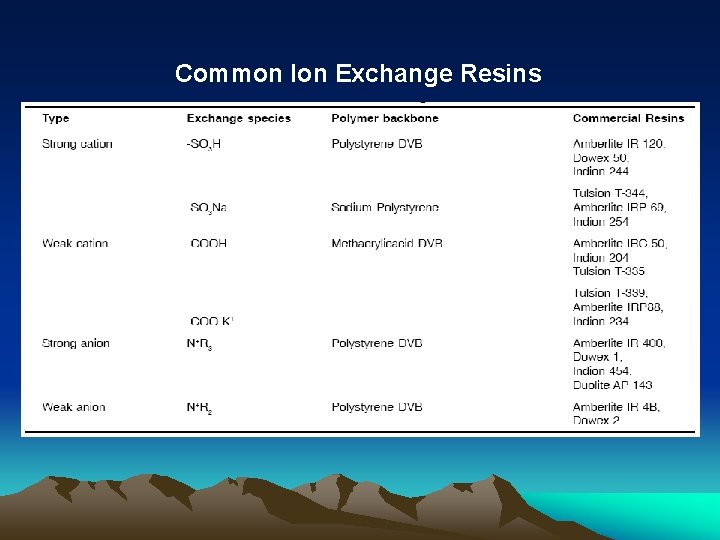 Common Ion Exchange Resins 