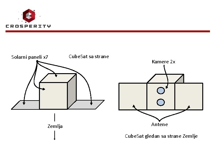 Solarni paneli x 7 Zemlja Cube. Sat sa strane Kamere 2 x Antene Cube.