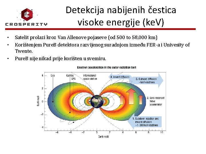 Detekcija nabijenih čestica visoke energije (ke. V) • • • Satelit prolazi kroz Van