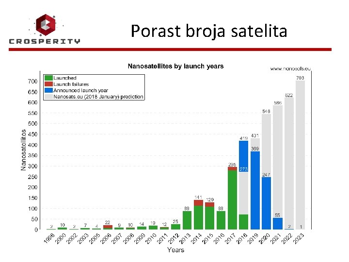 Porast broja satelita 