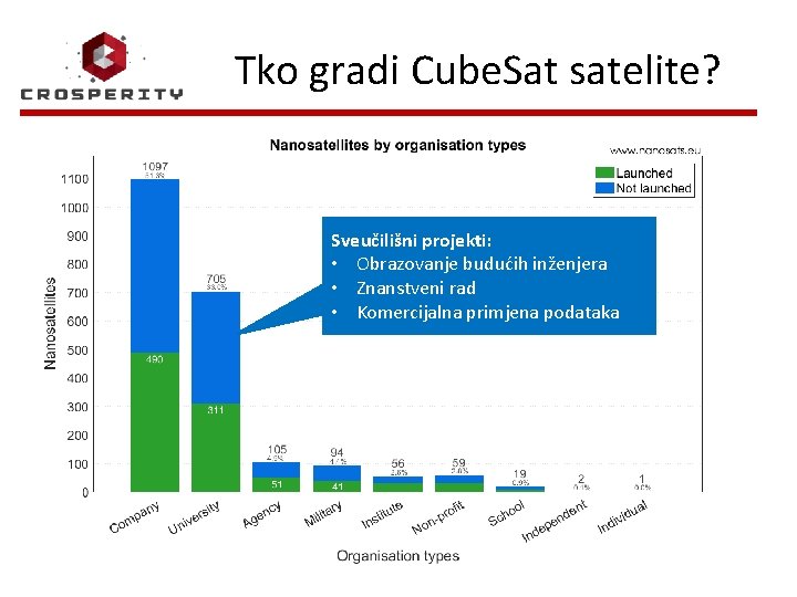 Tko gradi Cube. Sat satelite? Sveučilišni projekti: • Obrazovanje budućih inženjera • Znanstveni rad