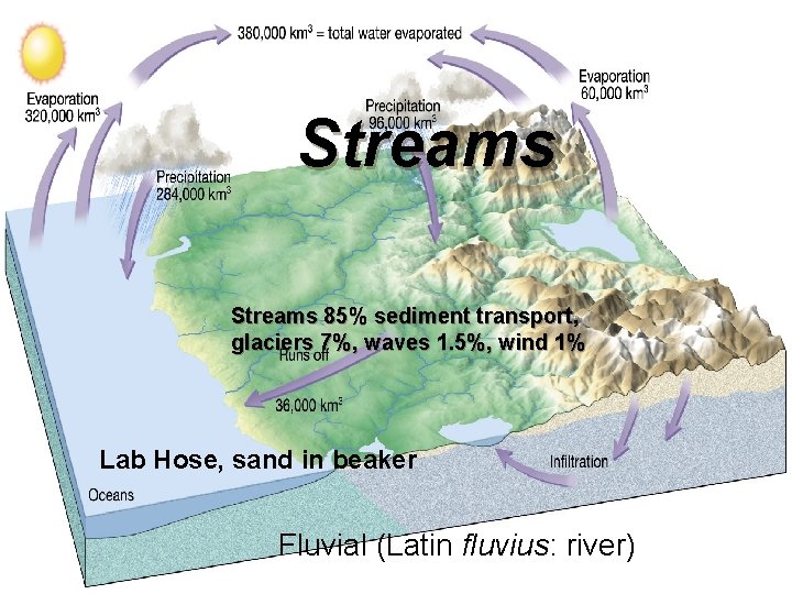 Streams 85% sediment transport, glaciers 7%, waves 1. 5%, wind 1% Lab Hose, sand
