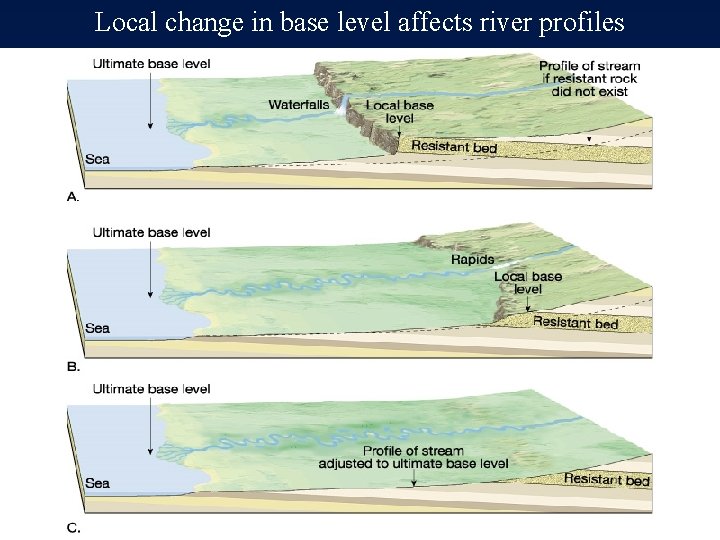 Local change in base level affects river profiles 